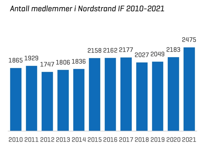 Medlemsvekst til tross for et utfordrende koronaår