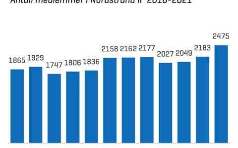 Medlemsvekst til tross for et utfordrende koronaår