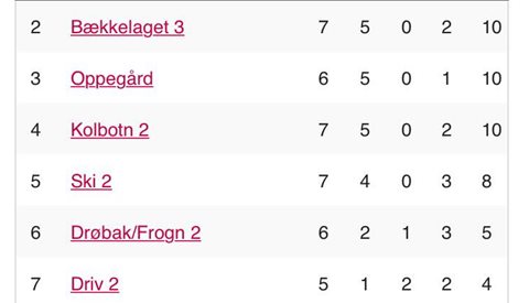 Nordstrand 2 topper tabellen i sin gruppe!
