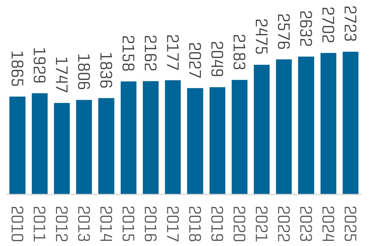 Medlemsvekst også i 2025