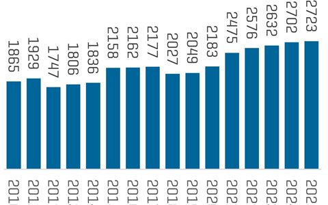 Medlemsvekst også i 2025