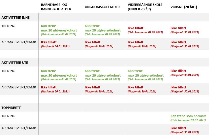 Gjenåpning av idrettsaktivitet