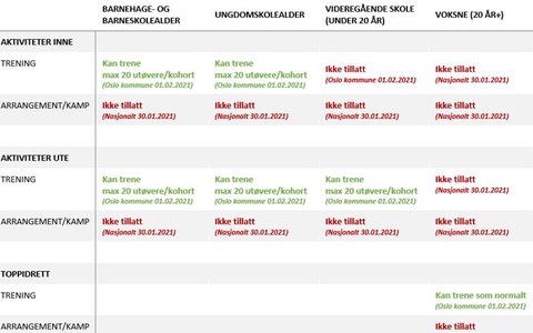Gjenåpning av idrettsaktivitet