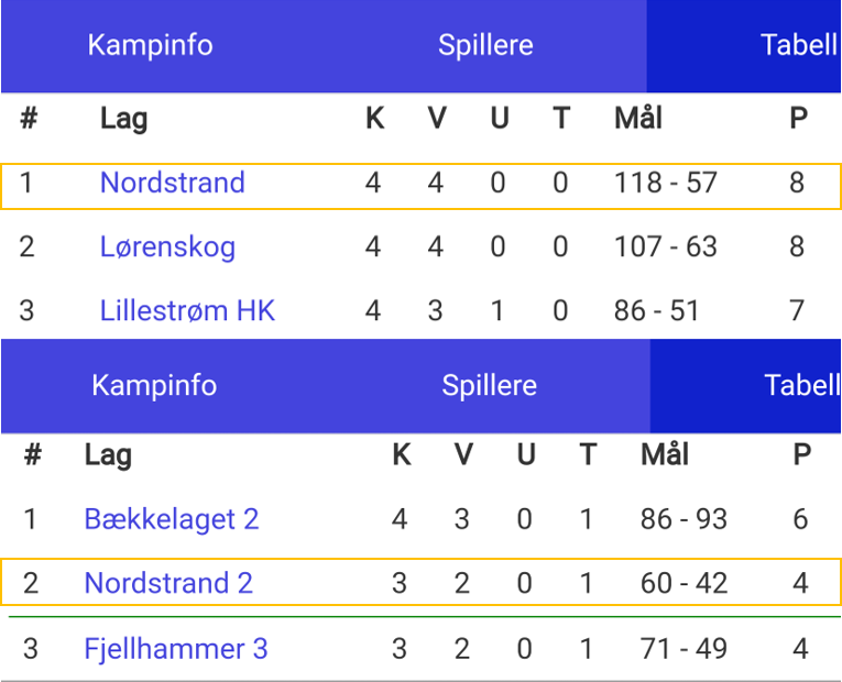 Nif Jenter 02 - 1. og 2. plass på tabellen etter 3 og 4 kamper spilt
